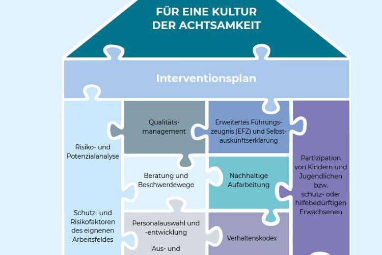Schutzkonzept überarbeitet